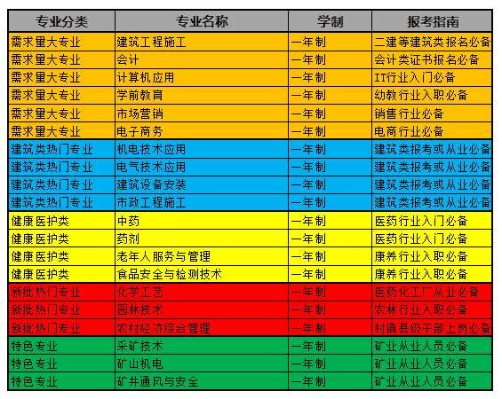 中央電中，電大中專都有哪些熱門的專業(yè)呢？