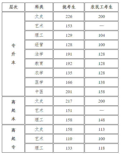 2021年河北省成人高考的錄取分?jǐn)?shù)線是多少？