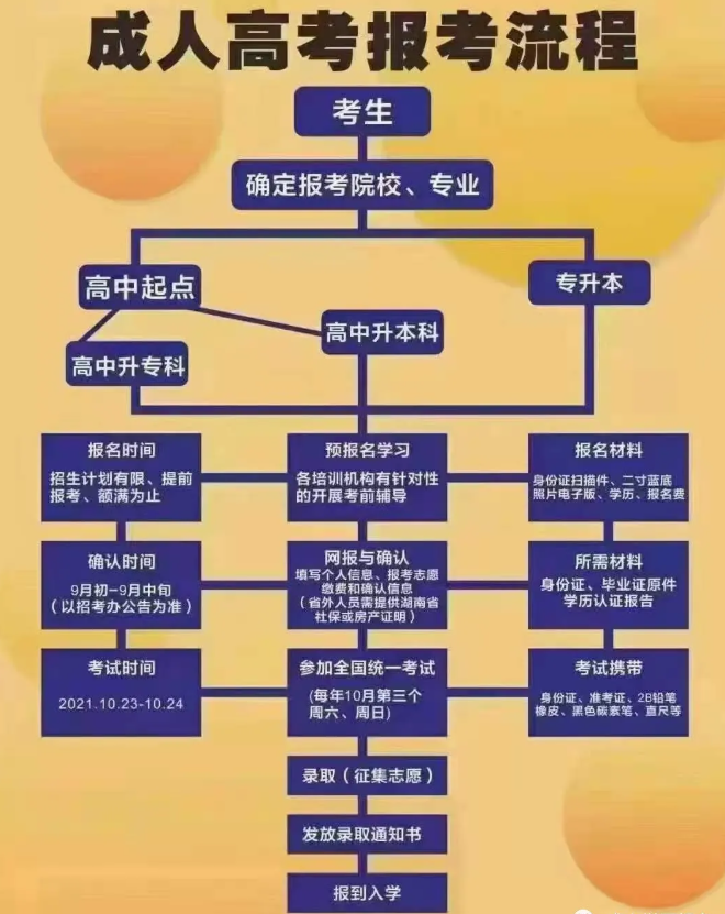 報名成考的注意啦！2021年成考報名實行線上審核確認信息！