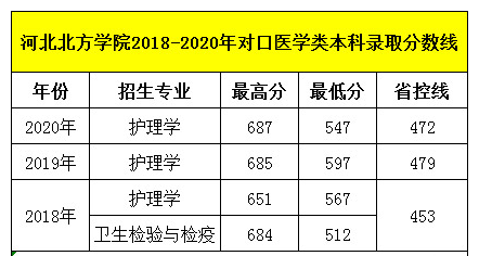 石家莊天使護(hù)士學(xué)校畢業(yè)生可以考河北北方學(xué)院嗎？錄取分?jǐn)?shù)線多少呢？